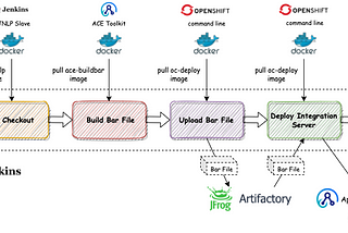 Deploy ACE on CP4I using Jenkins