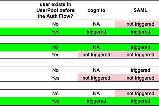 Lambda triggers on AWS Cognito, with Identity Federation