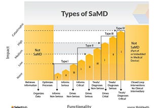 Decoding SaMD (Software as a Medical Device) : The 4 Types Revolutionising Healthcare