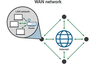 #30daysofcybersecurity Day 26: WIDE-AREA NETWORKS (WANs)
