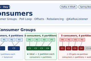 60-Day Kafka 4 Learning Plan · Week 1 — Day 6 of 60