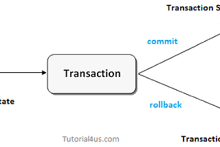 Spring ile Transaction Yönetimi