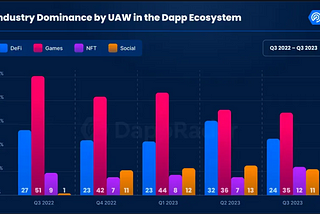 Estado de los juegos Web3 en el tercer trimestre de 2023: DappRadar x Reporte BGA