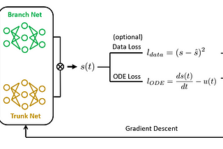 Operator Learning via Physics-Informed DeepONet: Let’s Implement It From Scratch