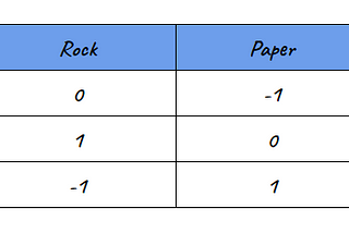 Rock-Paper-Scissors : Fairer than tossing a coin