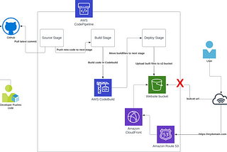 Building a Serverless React Application on AWS: Part 2 — Securing with SSL, CloudFront, and Domain…