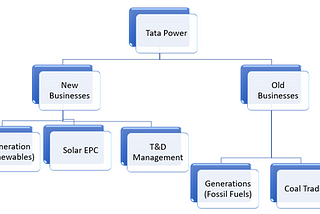 Know the Company- Tata Power