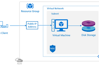 Everything you need to know for deploying your first website on Azure