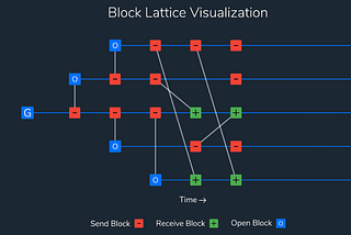 Why block lattice, and how is it different from blockchain?