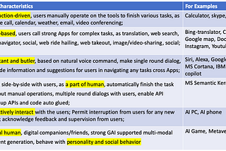 Automation Levels of AI Client Devices