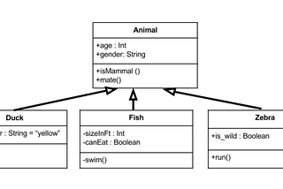 UML CLASS DIAGRAM EXAMPLE. Now, let’s take what we’ve learned in… | by ...