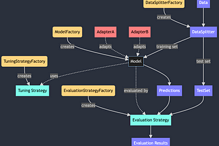 Streamlining Machine Learning with Design Patterns: A Solution to Common Pain Points