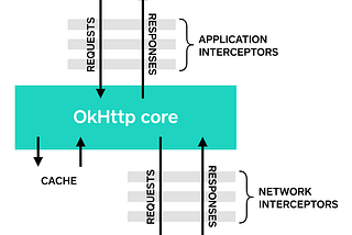 Android Intercepting API Header, Request, and Response