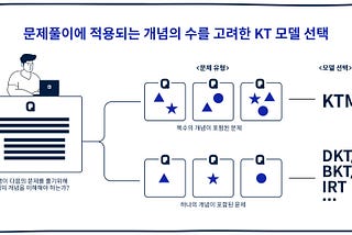 복수의 개념을 동시에 학습할 때도 Knowledge Tracing을 가능하게 한 모델 ‘KTM’