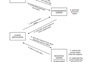 What is OAuth 2.0 and How it works