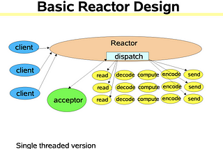 In the previous post, we already have an EchoServer that is implemented with Java NIO; Let's check…