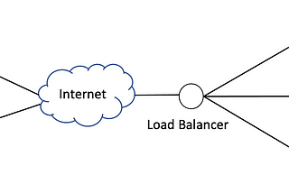 Load Balancers in Distributed Systems — An In-Depth Overview