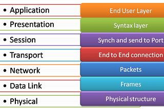 Protocols — Part and Parcel of our App/Network — Part 1