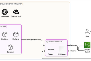 Installing Veeam Kasten K10 on OpenShift Bare Metal with OAuth Integration