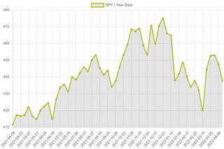 Visual Chart of the year for the SPY ticker with Chart.js and Alpha Advantage data