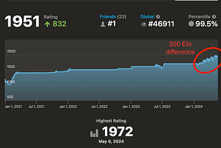 Improving chess win rate with AI powered chess preparation