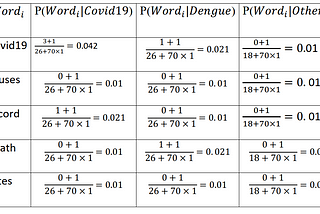 Table for finding the probability of each word of the sample sentence using the Laplace law of succession.