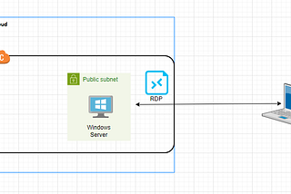 Secure Remote Administration and Troubleshooting of EC2 Instances (Windows) using RDP