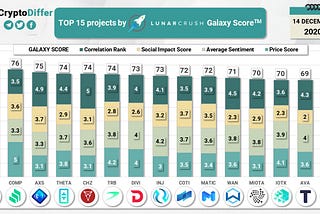 TOP 15 monedas por @LunarCRUSH Galaxy Score