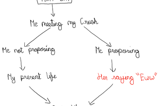 Decision Trees, Bootstrap Aggregating and Bagging.