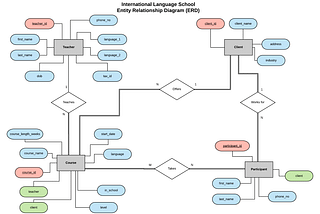 Coding and Implementing a Relational Database using MySQL