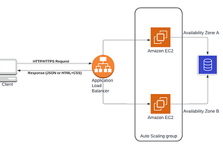 AWS EC2 Cloud Architecture In a Nutshell