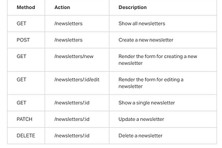 CLI projects, Rails & HTTP Requests