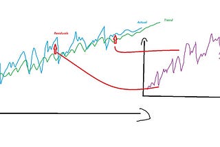 Time series forecasting with residuals