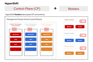 Red Hat Hosted Control Planes (HyperShift) Nedir?