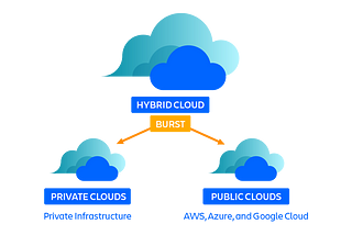 Cloud Bursting is a hybrid cloud configuration that allows an organization to use its private…