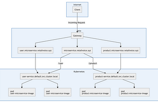 Discovering Services with Istio