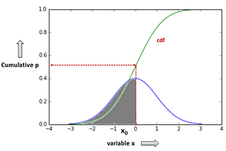 Probability Density Functions(PDF) and Comulative Density Function(CDF)