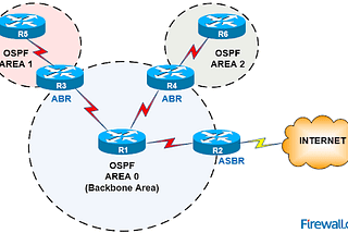 HOW OSPF ROUTING PROTOCOL IMPLEMENTED USING DIJKASTRA ALGORITHM