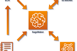 Custom Keras based Machine Learning Model Training with Amazon SageMaker