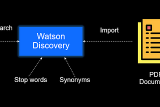 How to Use Watson Discovery to Store and Query Your PDF documents