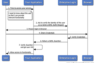 SAML 101 : Lets write a Service Provider