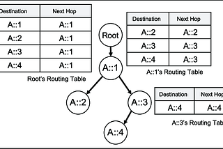NETWORKING: create a setup such that you can ping google but not facebook