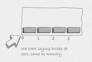 Zero BS : Why do arrays start at zero?