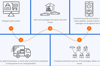 Your favourite retailer can’t give you same-day delivery, at least not soon