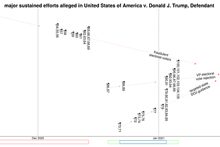 Category theory diagram of the three major sustained efforts alleged in indictment: fraudulent electoral voters, VP electoral vote rejection, targeted state DOJ guidance. The three efforts are represented by lines that intersect at 20 Jan 2021 (presidential inauguration day).