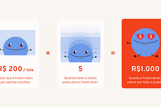 Calculo mostrando que o Freelo cobra R$200 por tela, como o projeto tem 5 telas, logo o projeto total custará R$1.000.