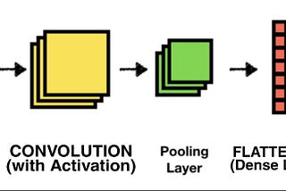 Convolutional Neural Network (CNN) in the Easiest Way