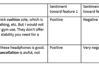When the Parts May be Worth More than the Whole: Feature- vs. Review-Level Sentiment Analysis