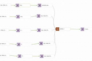 OCI Data Integration — Incremental data load