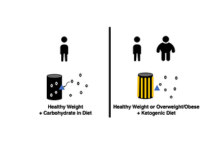 A low-carbohydrate, high-fat (ketogenic) diet can decrease blood glucose levels but does not solve insulin resistance.